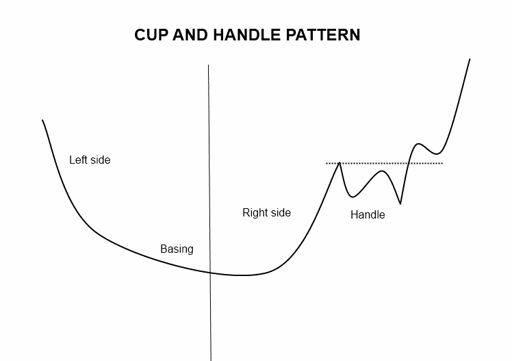 $CUP and HANDLE PATTERN 