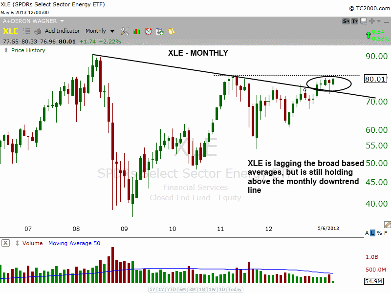 $XLE MONTHLY DOWNTREND LINE