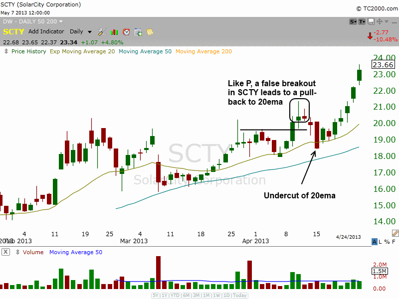 $SCTY FALSE BREAKOUT