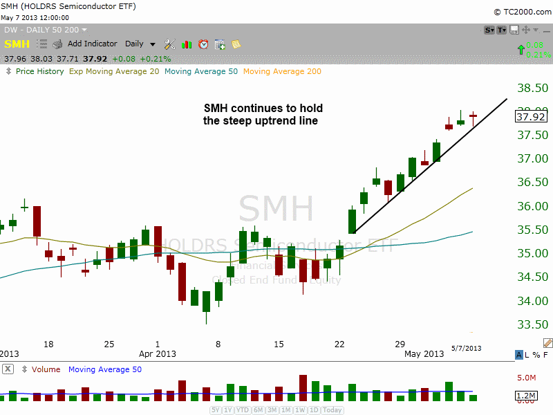 $SMH Bullish uptrend