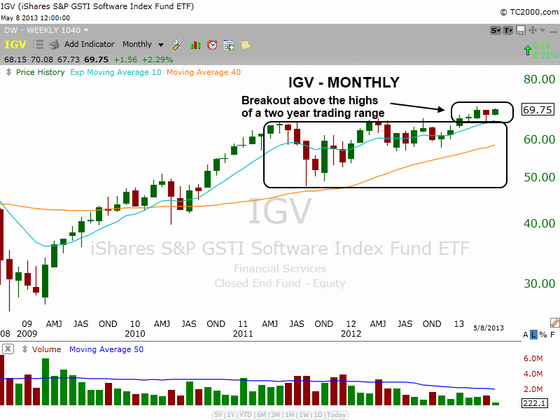 $IGV MONTHLY BREAKOUT
