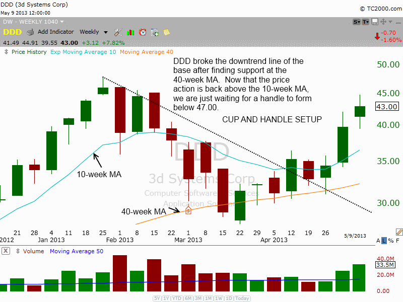 $DDD WEEKLY CUP AND HANDLE PATTERN 