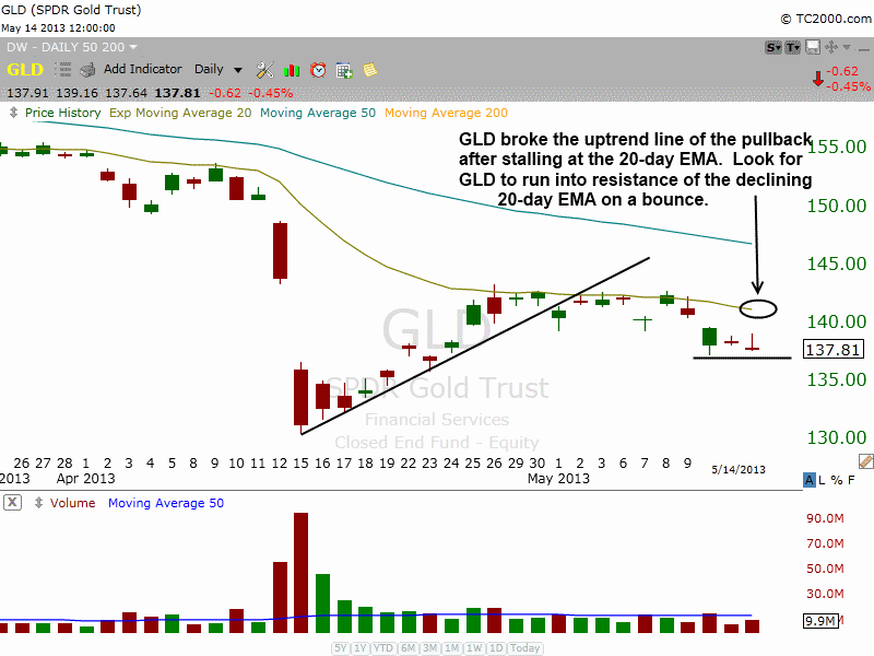 $GLD rolling over