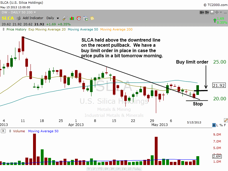 $SLCA Downtrend line break