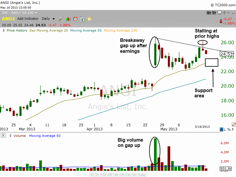 $SLCA Downtrend line break