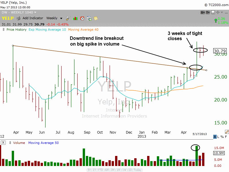 $YELP Downtrend line break