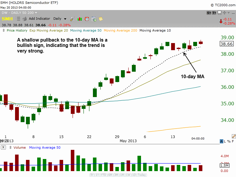 $SMH Short-term consolidation