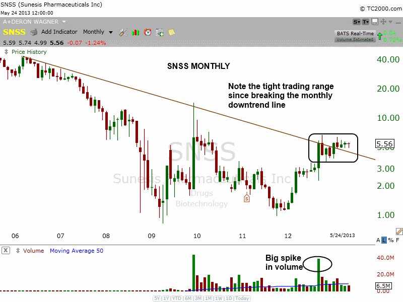 $SNSS Monthly downtrend line breakout 