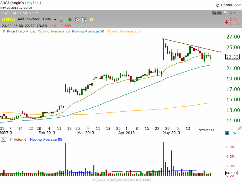 $ANGI basing out