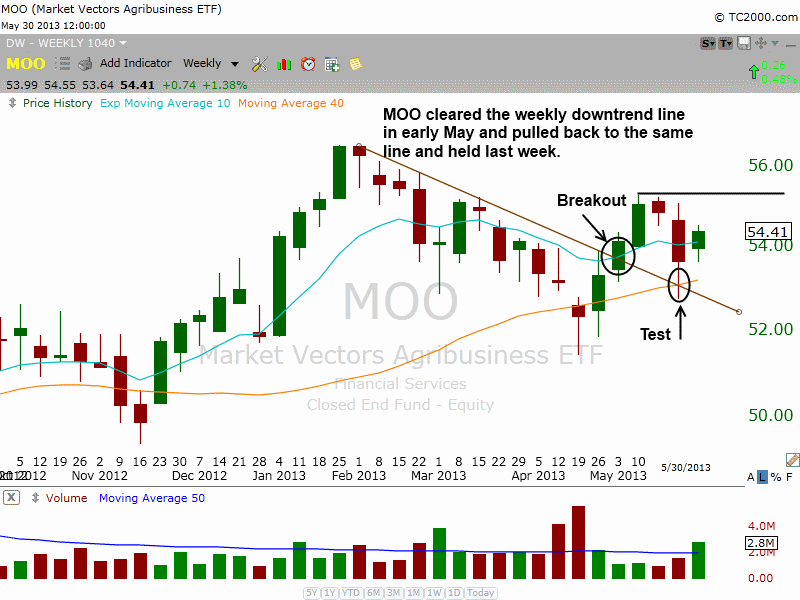 $MOO weekly consolidation 
