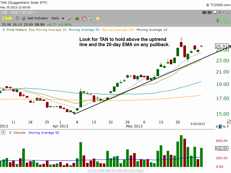 $TAN swing trade 