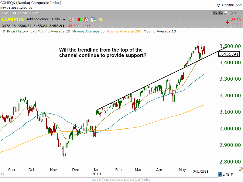 $Nasdaq channel