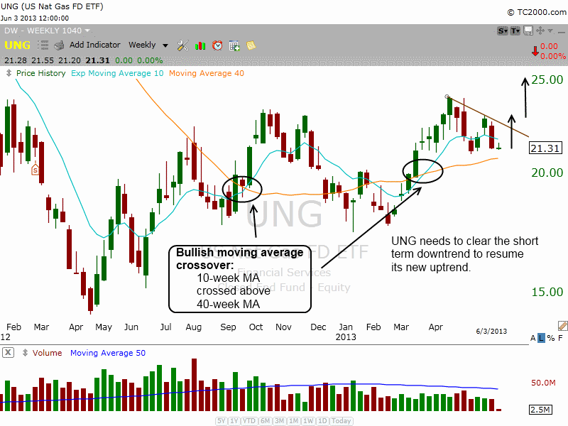 $UNG moving average crossover