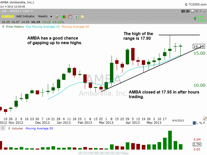 $AMBA breakout 