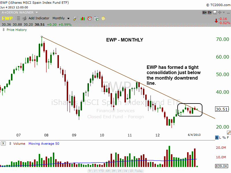 $EWP monthly downtrend line 
