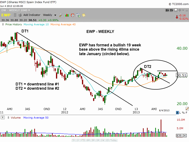 $EWP weekly basing action 