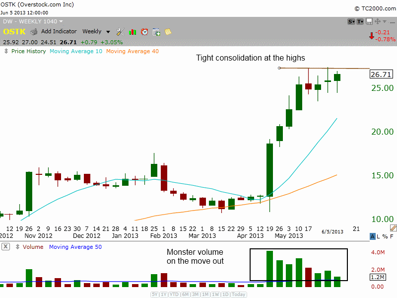 $OSTK Tight trading range