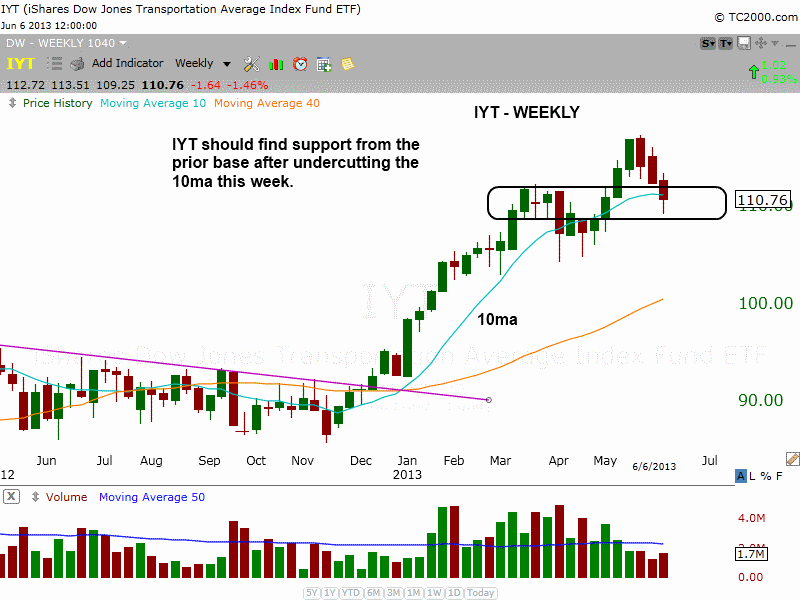 $IYT pullback 