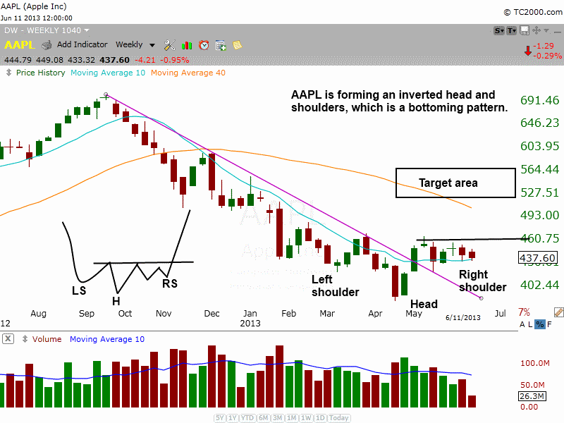 $AAPL inverted head and shoulders pattern 