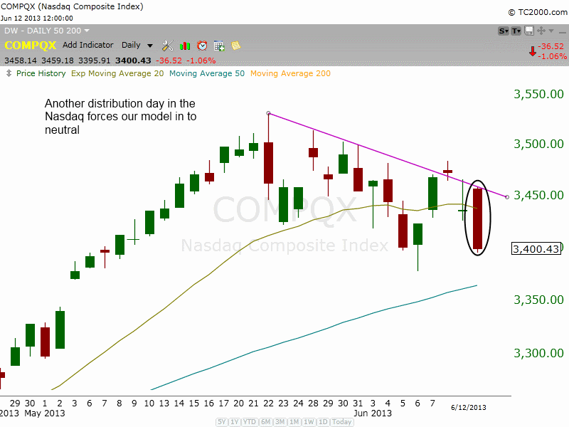 NASDAQ distribution day 