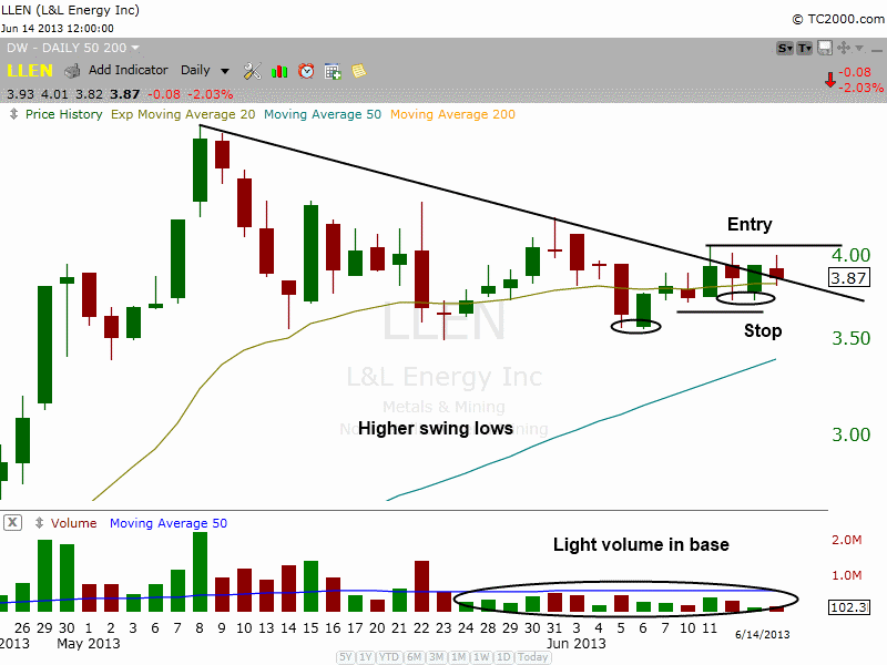 TLLEN downtrend line breakout