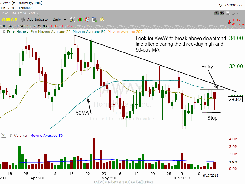 AWAY downtrend line breakout