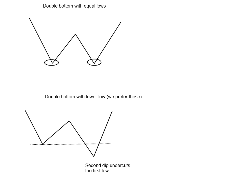 Double Bottom chart pattern