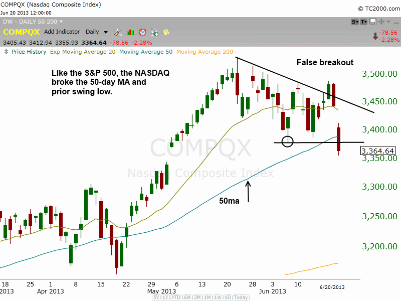 NASDAQ Breakdown