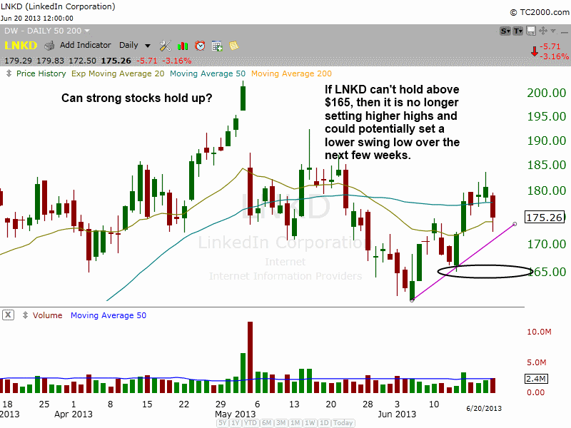 LNKD higher swing lows