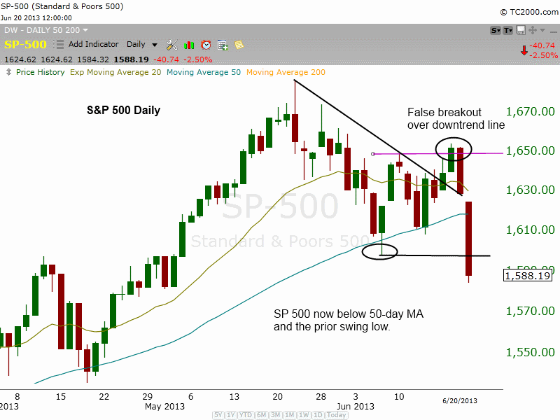 SP 500 Breakdown