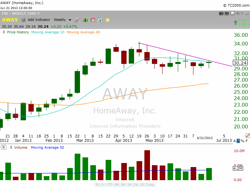 $AWAY bullish consolidation 