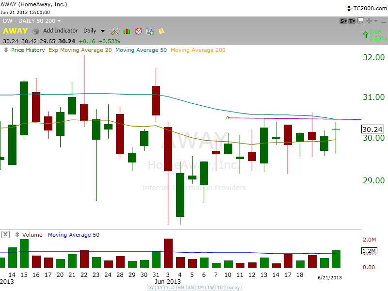 $AWAY bullish consolidation 