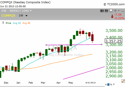 NASDAQ Breakdown