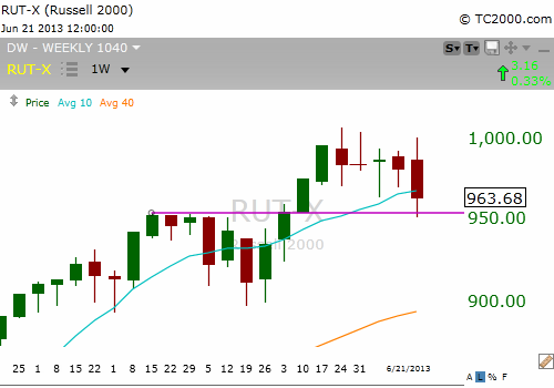 Russell 2000 breakdown