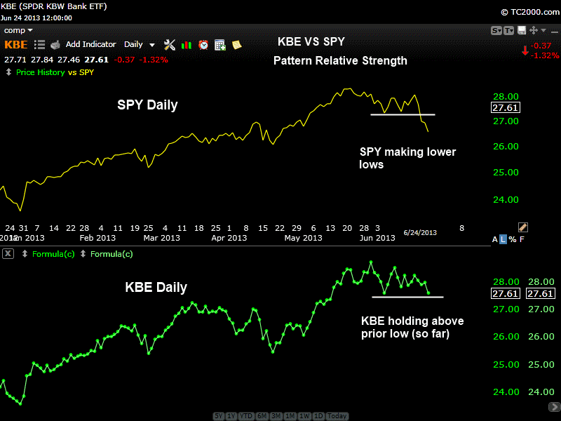 $KBE relative strength