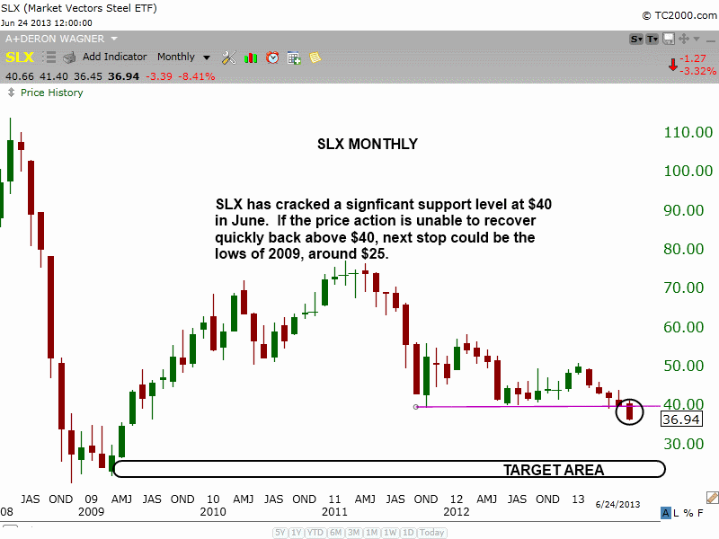 $SLX Breakdown