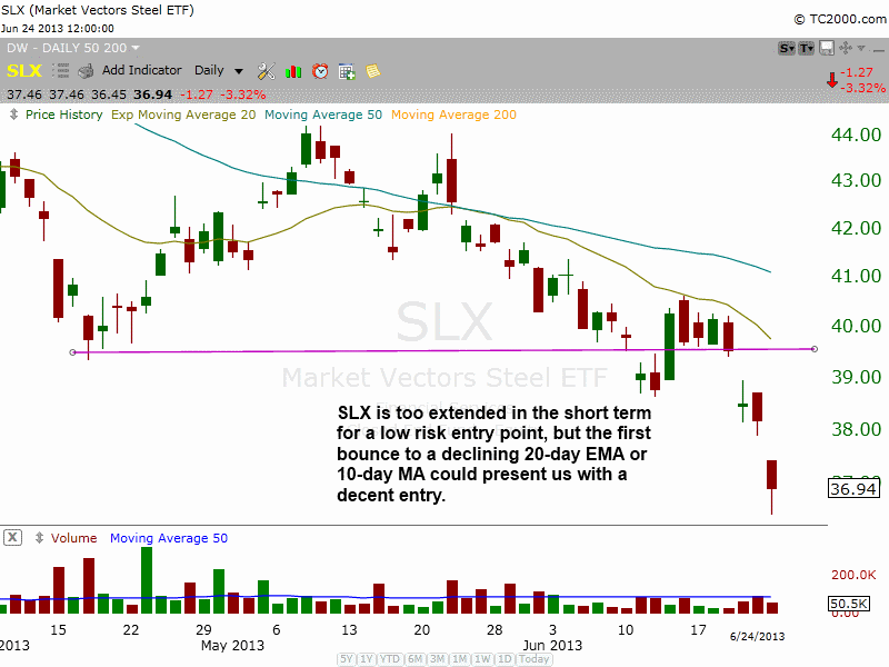 $SLX Breakdown