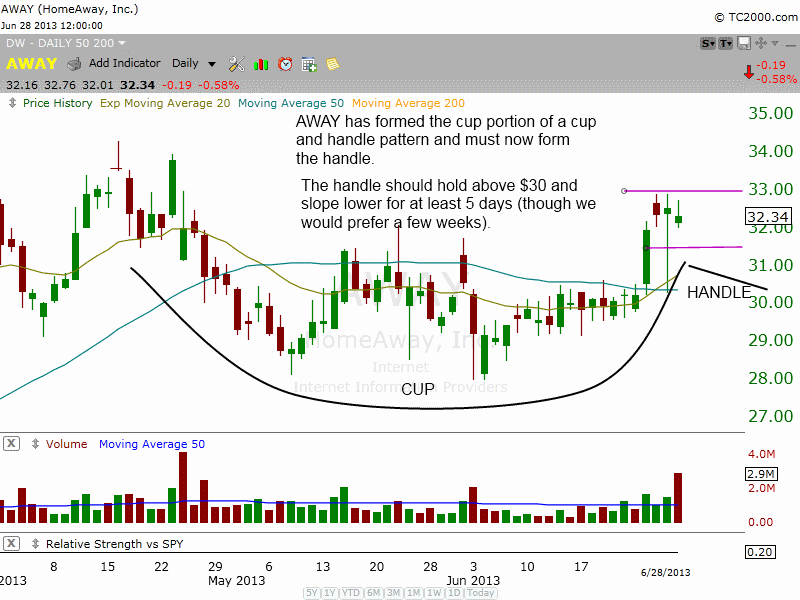 $AWAY cup and handle pattern