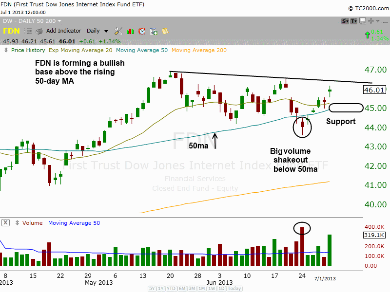 $FDN Bullish Base