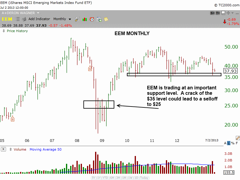 $EEM at pivotal support