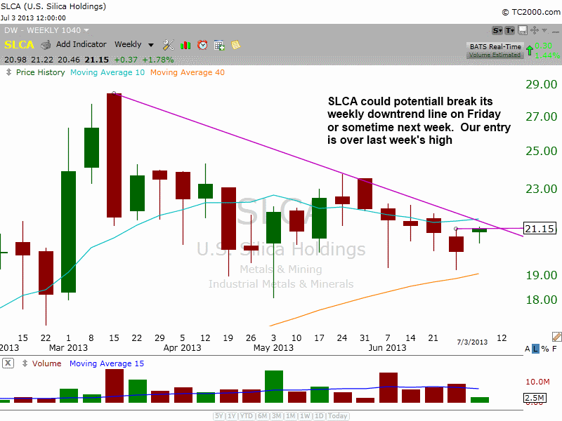 $SLCA downtrend line breakout