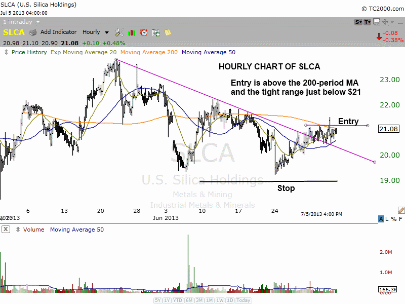 $SLCA tight hourly chart