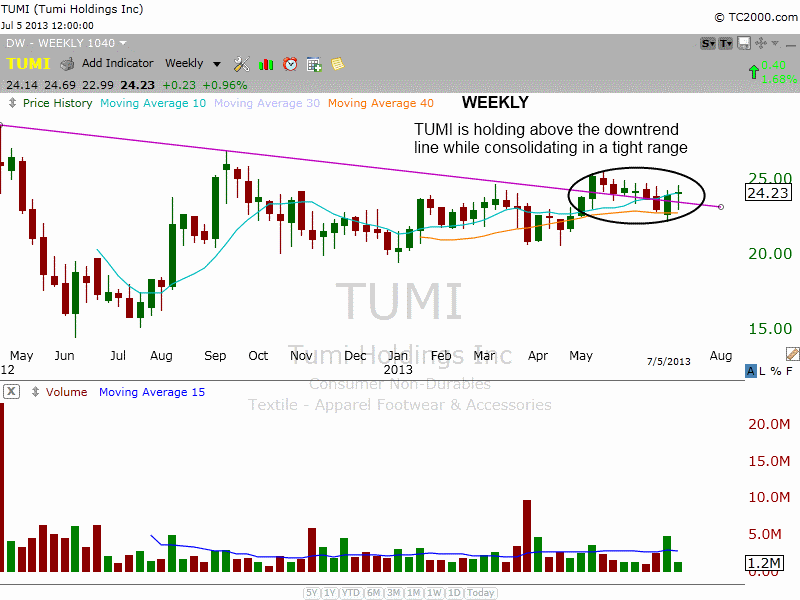 $TUMI WEEKLY DOWNTREND LINE