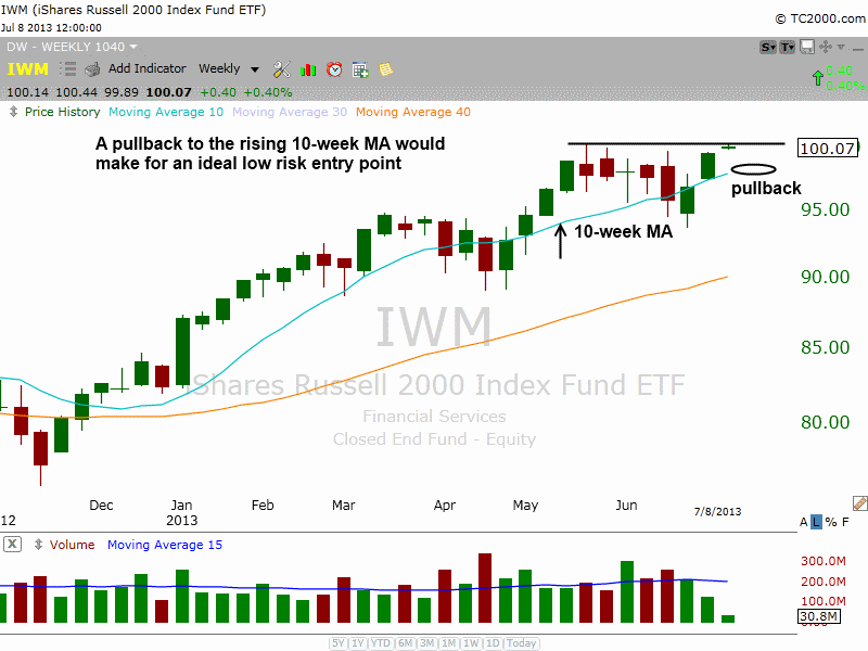 $IWM PULLBACK TO 10-WEEK MA 