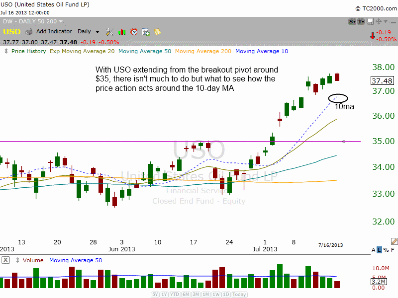 $USO DAILY BREKAOUT  PATTERN 