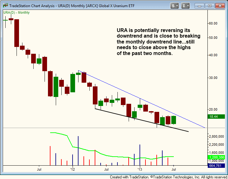 $URA DOWNTREND BREAK