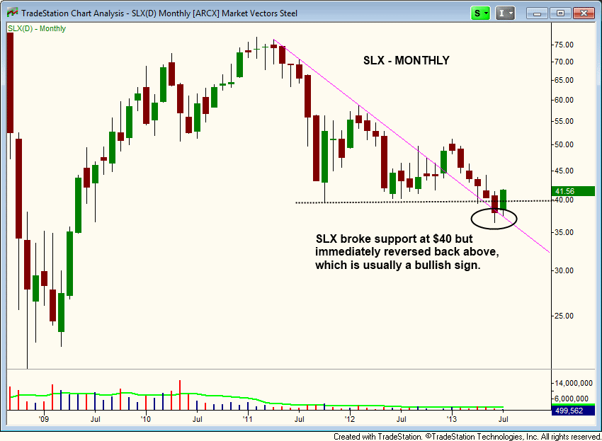 $SLX bullish reversal 