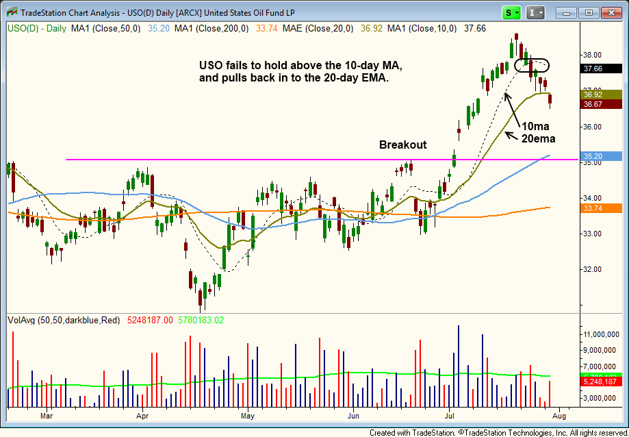 $USO PULLBACK TO 20EMA