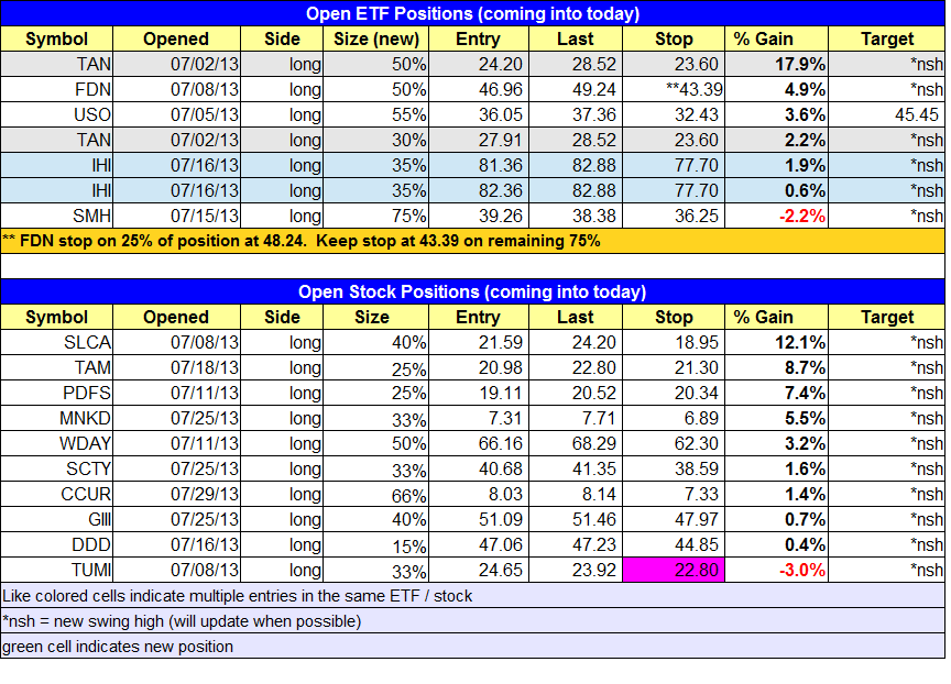 $todays watchlist