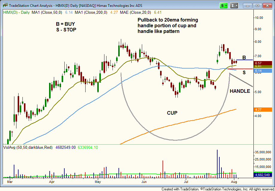 $HIMX CUP AND HANDLE 